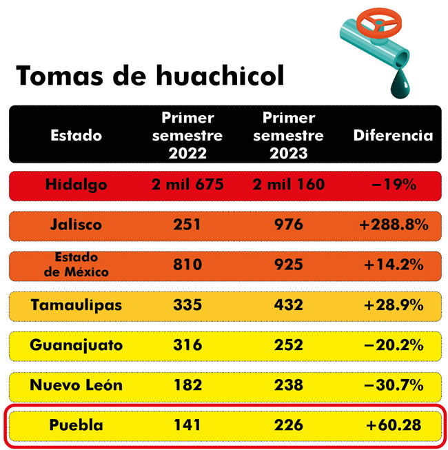 estados con mayor aumento tomas de huachicol