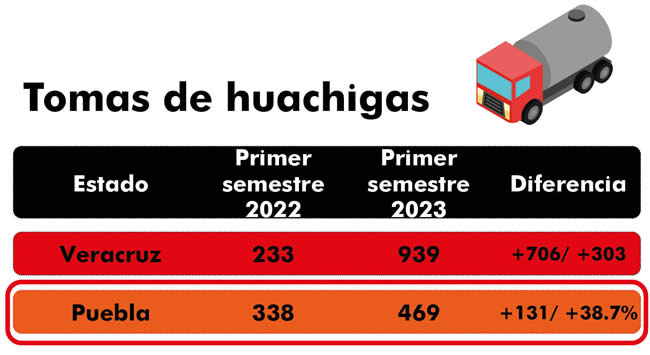 estados con mayor aumento tomas de huachigas