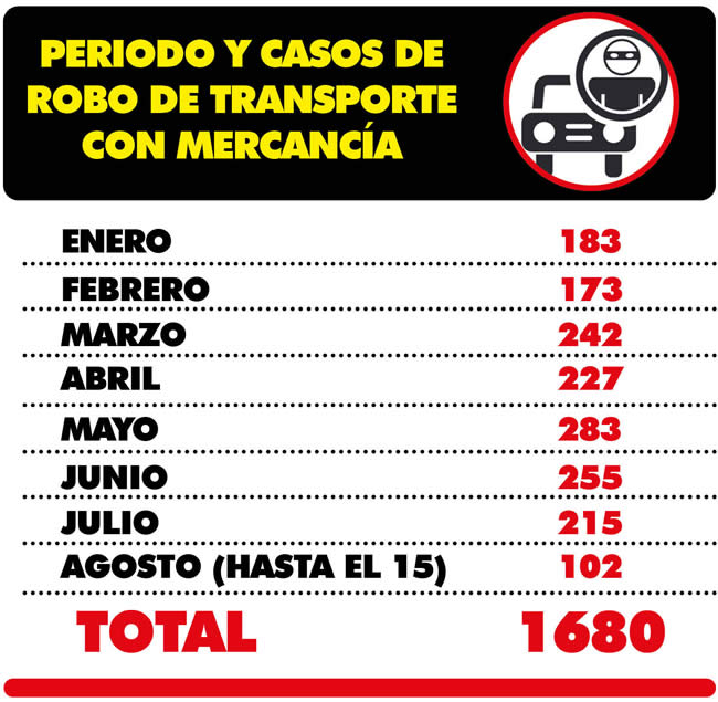periodo casos robo trasnporte mercancia