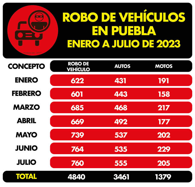 robo vehiculos puebla enero julio 2023