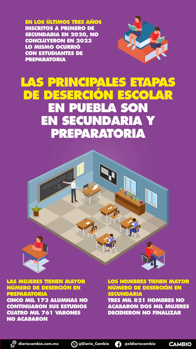 infografia principales etapas educactivas desercion puebla