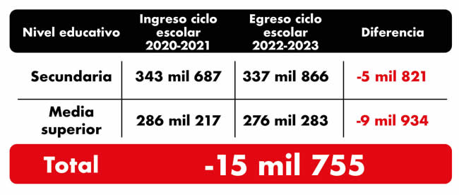 tabla datos desercion escolar puebla