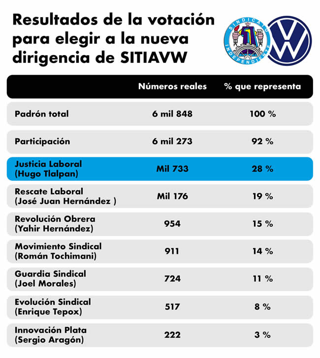 resultados votacion nueva dirigencia sitiavw