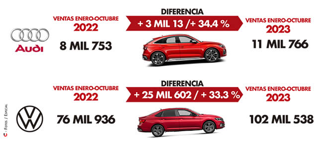 diferencia ventas vw audi enero octubre 2022 2023