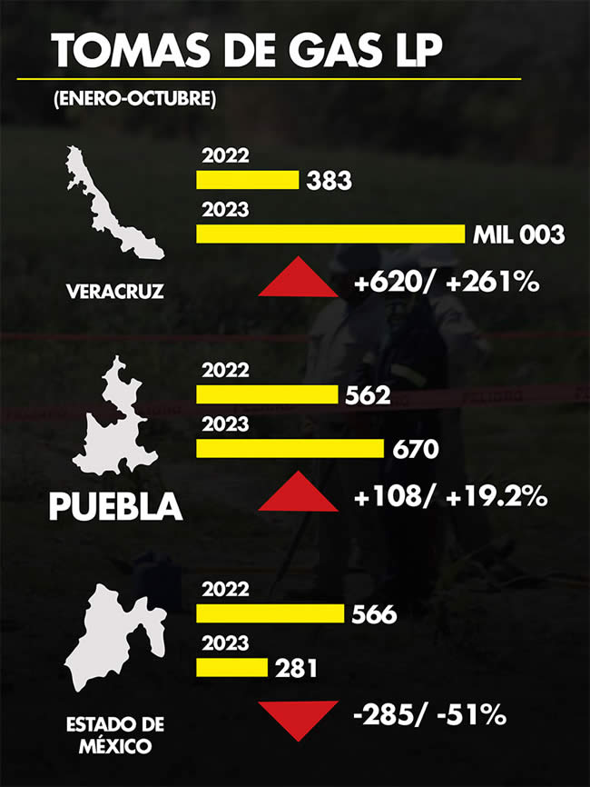 aumento tomas gas lp veracruz puebla