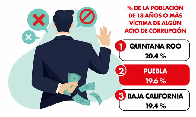 porcentaje de poblacion de 18 anios o mas victimas de actos de corrupcion