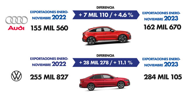 exportaciones audi vw 2022 2023