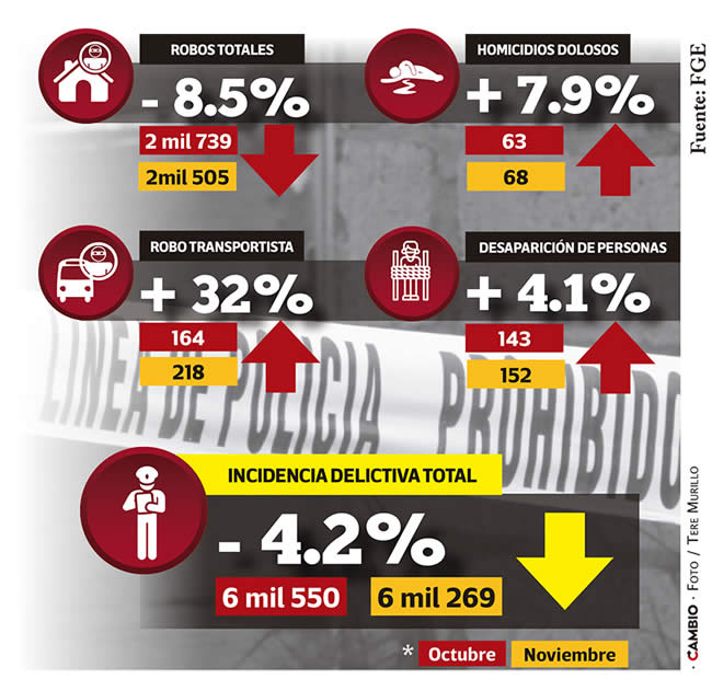 incidencia delictiva puebla noviembre 2023