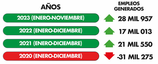 puebla record anual de nuevos empleos
