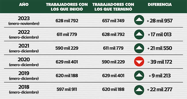 aumento empleos formales puebla 2018 2023