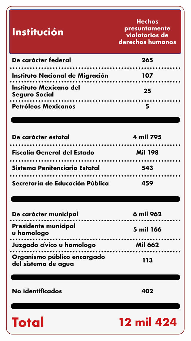 hechos violatorios derechos humanos 2022 puebla