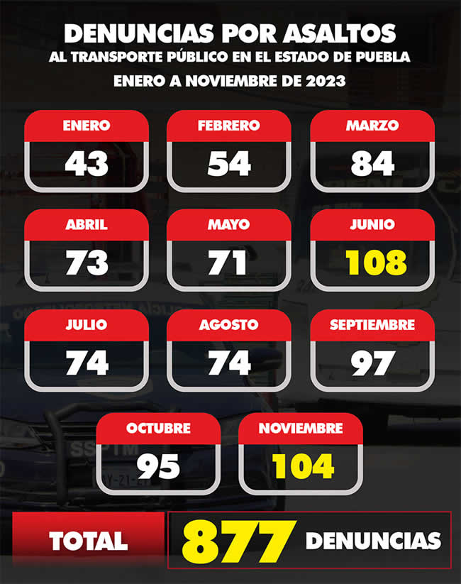 denuncias asaltos transporte pueblico puebla enero noviembre 2023
