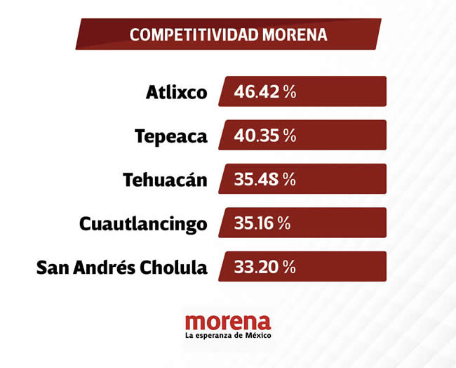 iee competitividad morena puebla elecciones 2024