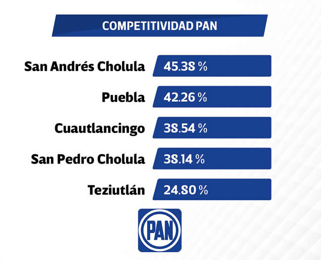 iee competitividad pan puebla elecciones 2024