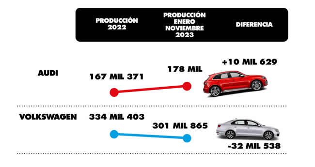 comparativo produccion audi vw 2022 2023