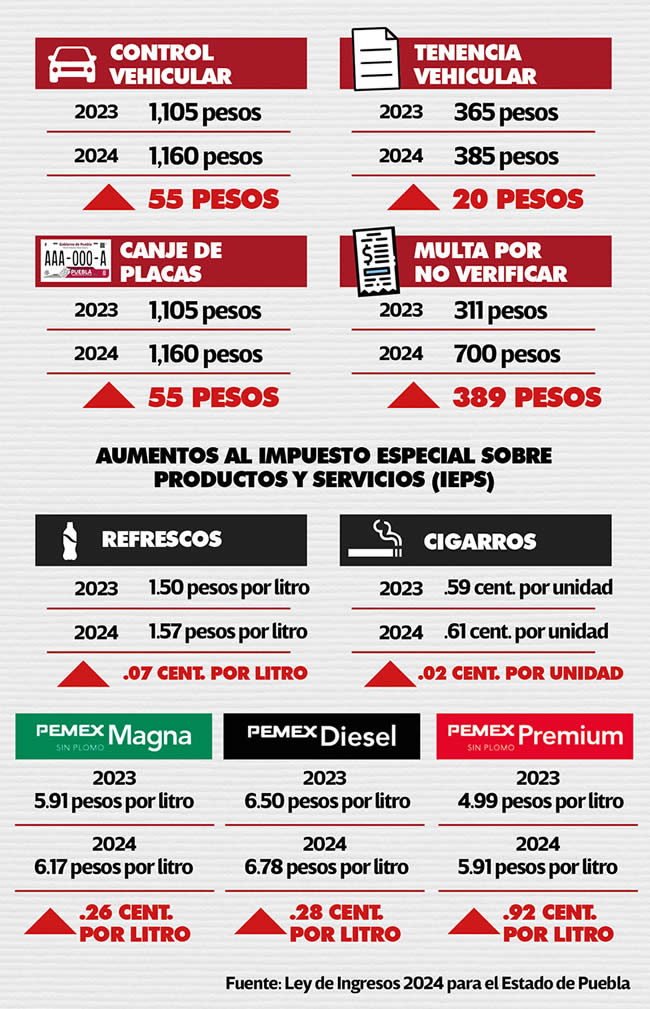 aumentos tramites servicios multas productos 2024