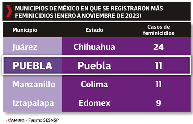 municipios mexico mas registro de feminicidios 2023