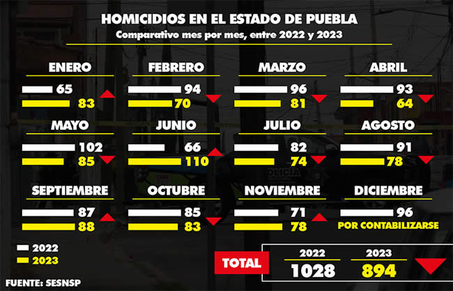 comparativo homicidios puebla 2022 2023