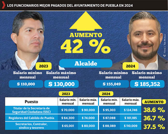 funcionarios mejor pagados ayuntamiento puebla 2024