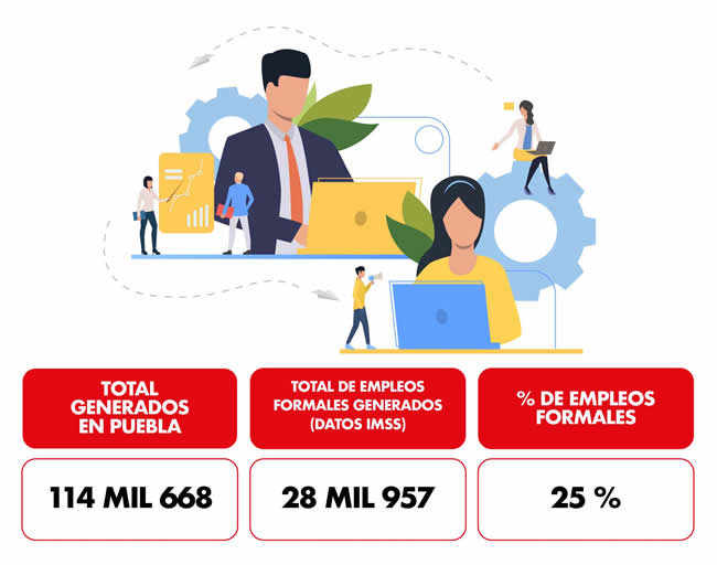 porcentaje empleos generados en puebla 2023
