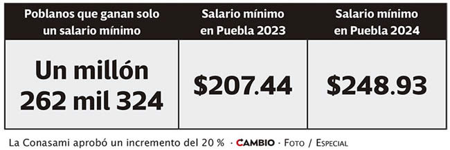 aumento salario minimo puebla