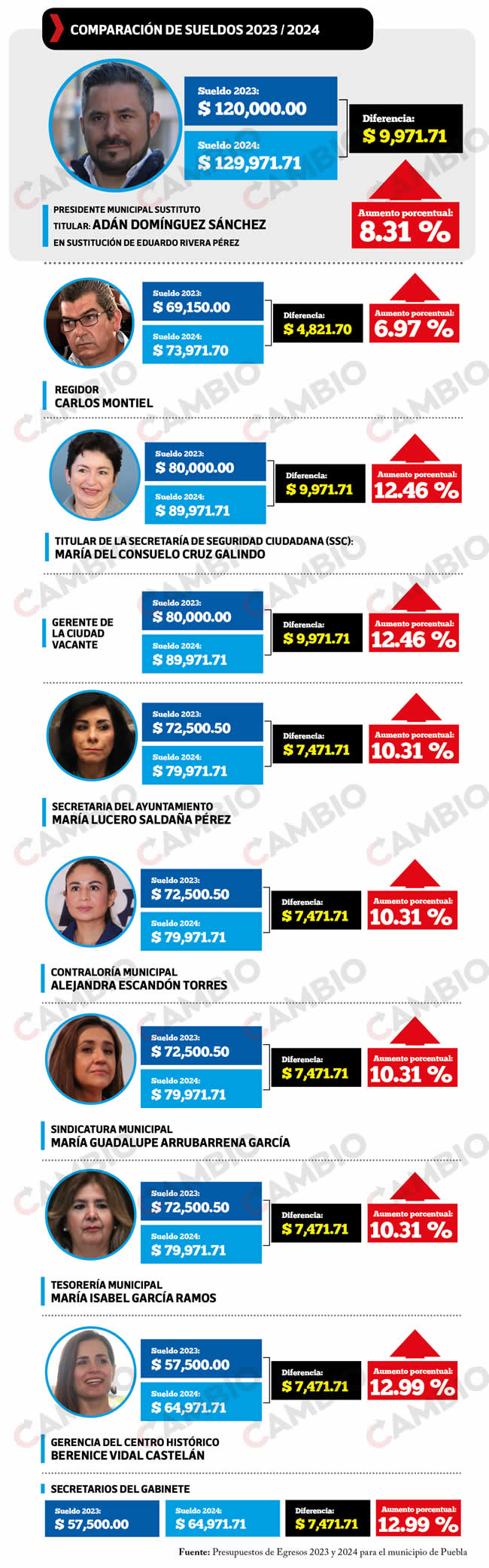 comparacion sueldos ayuntamiento puebla 2023 2024
