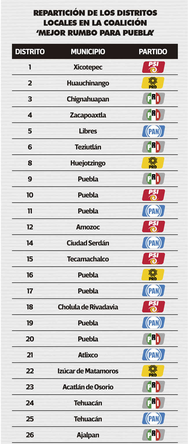 reparticion distritos locales coalicion mejor rumbo puebla