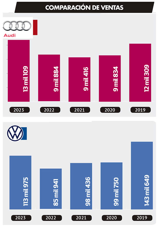 comparacion ventas audi vw 2019 2023