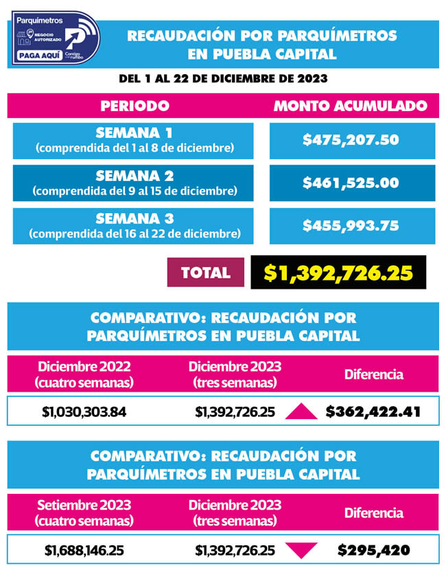 recaudacion parquimetros puebla capital