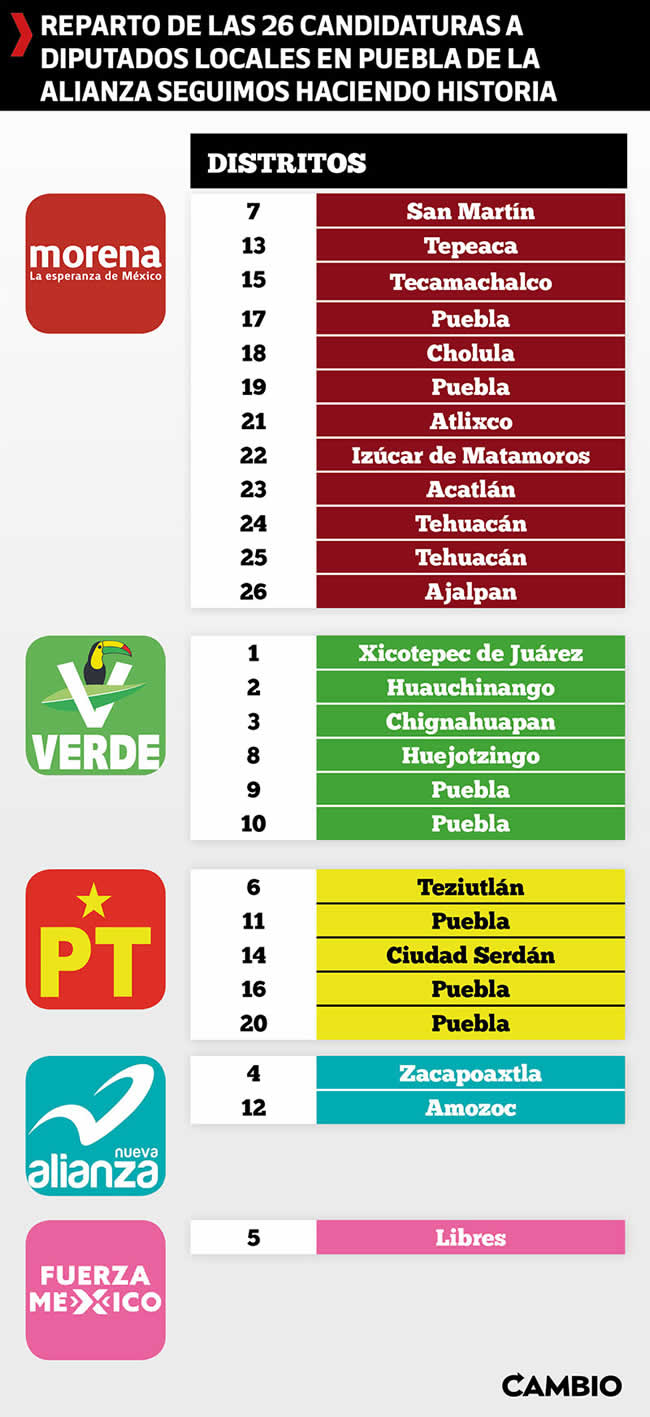 reparto 26 candidaturas diputados locales puebla alianza seguimos haciendo historia