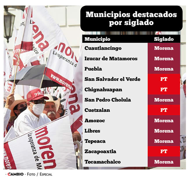 cambios reparticion candidaturas morena pt puebla municipios