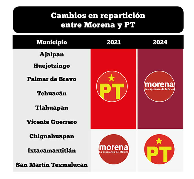 cambios reparticion candidaturas morena pt puebla