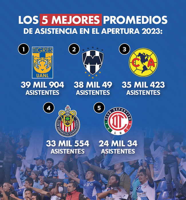cinco mejores promedios asistencia apertura 2023 liga mx
