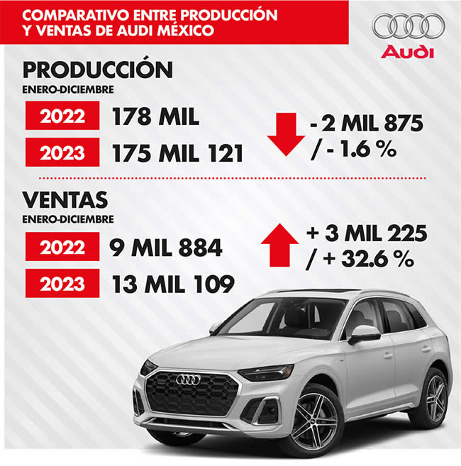 comparativo entre produccion y ventas audi mexico 2022 203