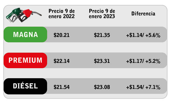 aumento precio gasolina puebla enero 2022-2023