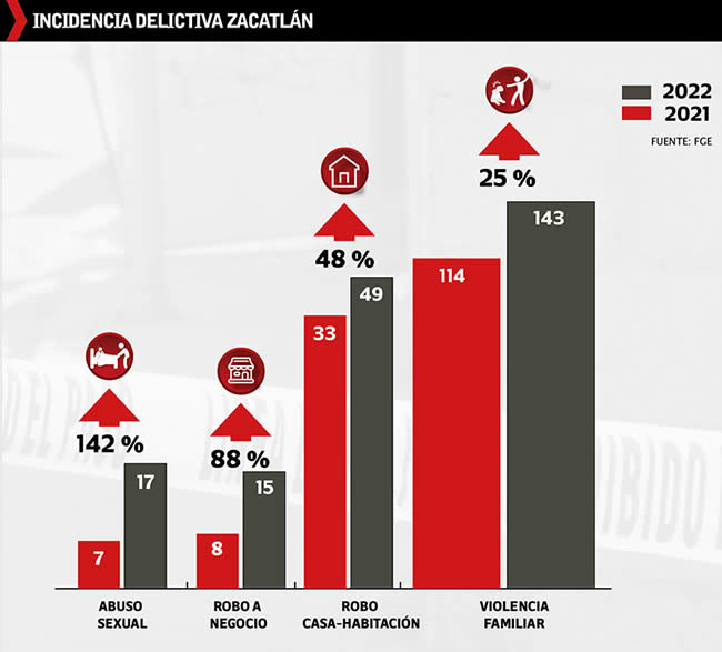 crecimiento incidencia delictiva zacatlan 2021-2022