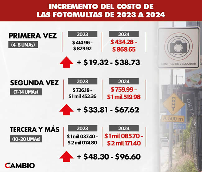 incremento costo fotomultas 2023 2024