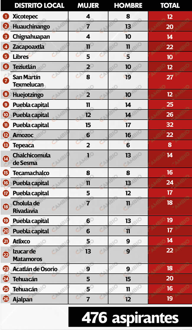 pelea morenistas diputaciones locales puebla totales