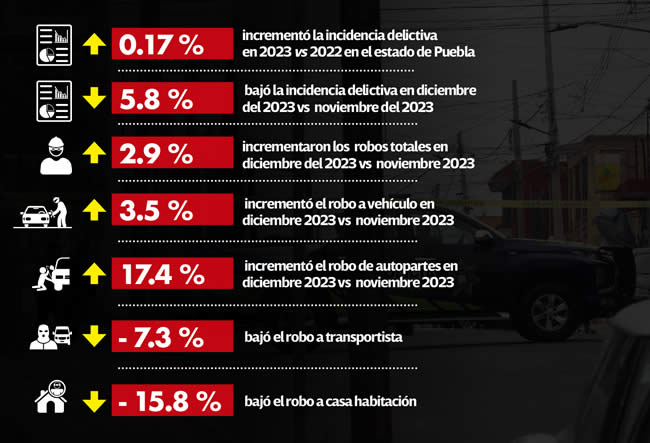 aumento incidencia delictiva puebla 2022 2023