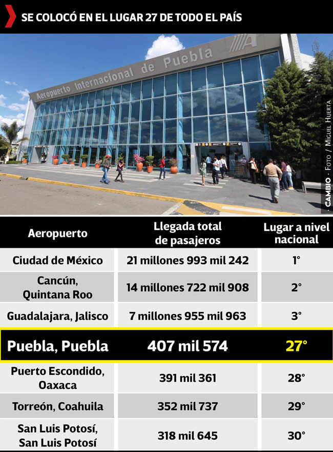 aeropuerto puebla importancia a nivel nacional