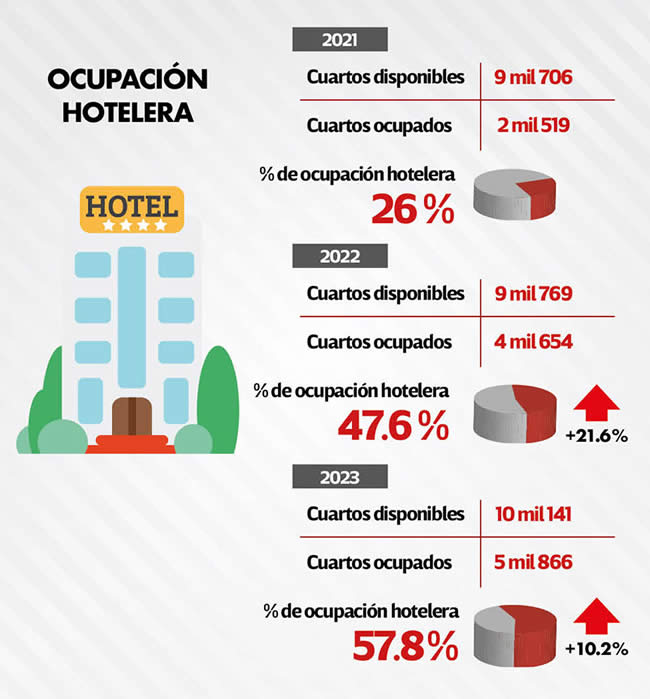 aumento ocupacion hotelera puebla 2023