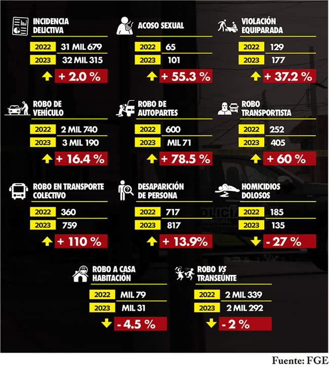 comparativa incidencia delictiva puebla 2022 2023 aumento delitos