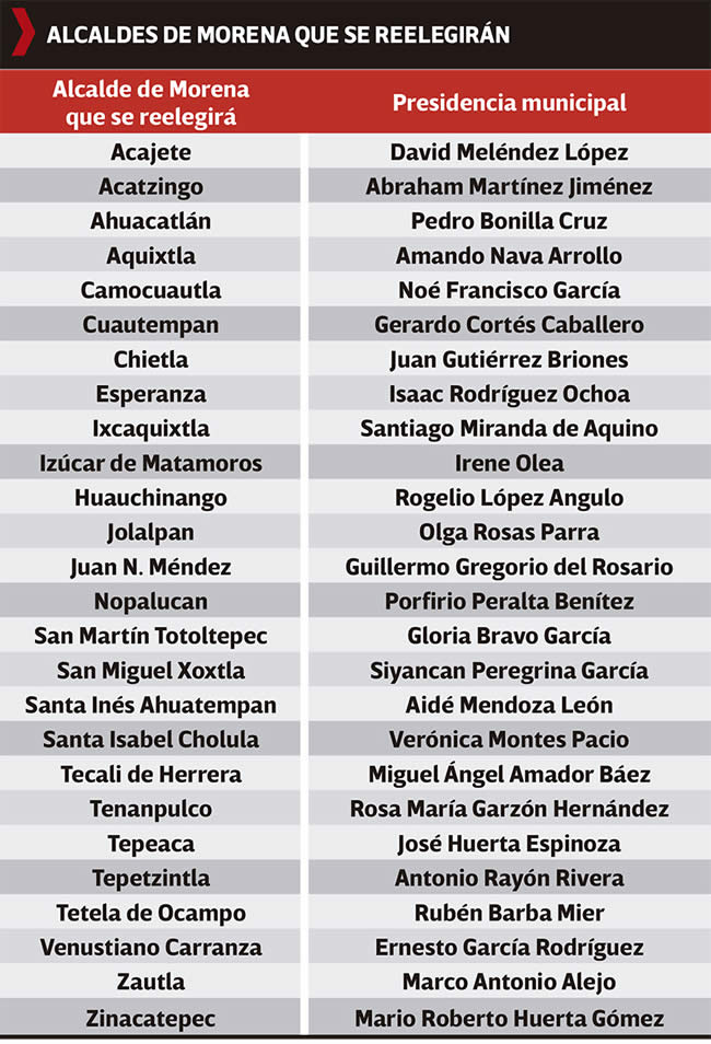 lista alcaldes morena se reelegiran