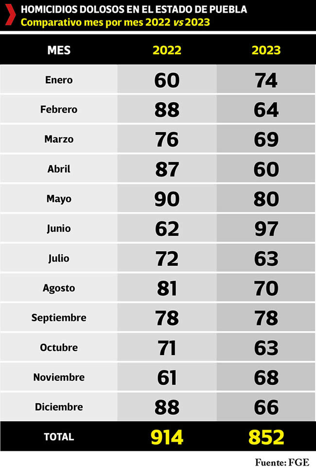 comparativo homicidios dolosos estado puebla 2022 2023