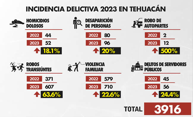 incidencia delictiva 2023 tehuacan