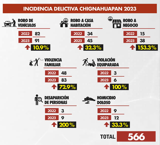 incidencia delictiva chignahuapan 2023
