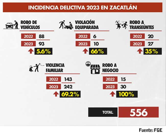 incidencia delictiva 2023 zacatlan