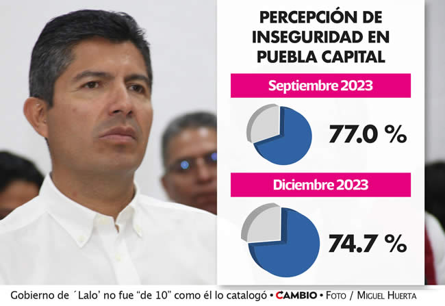 percepcion inseguridad puebla capital