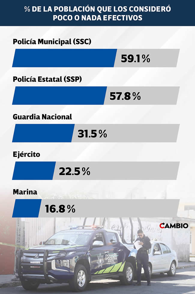 poblanos-califican-ineficiente-policia-municipal