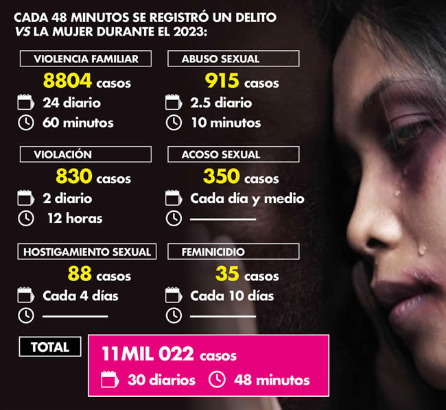 reloj delictivo contra mujeres puebla durante 2023